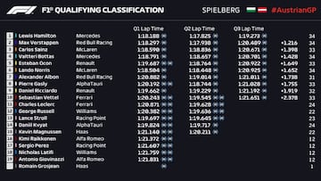 Clasificación GP Estiria F1 2020: resultados, pole y parrilla de salida