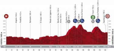 Vuelta a España 2020: etapas, perfiles, recorrido y ruta