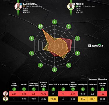 Ospina supera a Alisson en este arranque de temporada