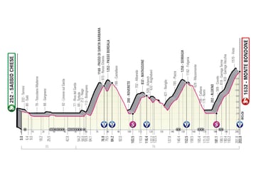 Perfil de la decimosexta etapa del Giro de Italia 2023 con final en el Monte Bondone.