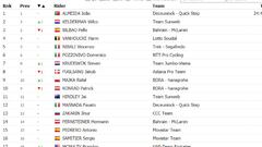 Giro de Italia 2020 hoy, etapa 8: perfil y recorrido