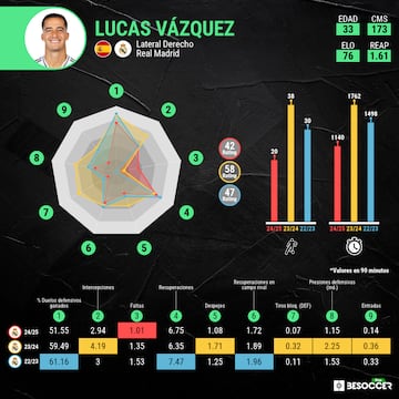 Los nmeros defensivos de Lucas Vzquez por cada 90 minutos jugados en las ltimas tres temporadas.