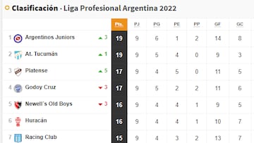 Torneo Liga Profesional 2022: así queda la tabla de posiciones tras la jornada 9