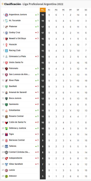 Torneo Liga Profesional 2022: así queda la tabla de posiciones tras la jornada 9