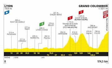 Perfil de la decimoquinta etapa del Tour de Francia 2020.