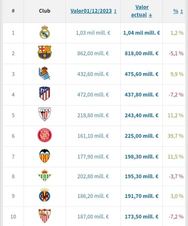 Transfermarkt: el valor de mercado del Barça se desploma
