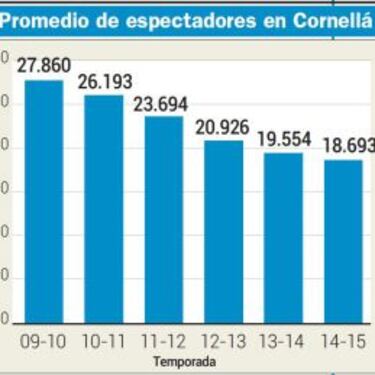 Cornellà vivió su Liga con más emoción y con menos público