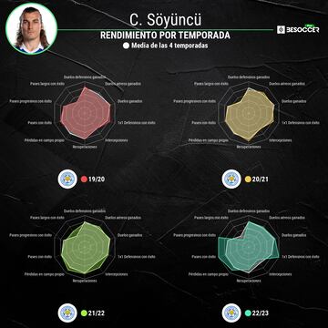 Rendimiento de Soyuncu.