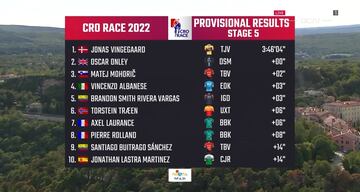 Clasificación de la quinta etapa de la CRO Race.