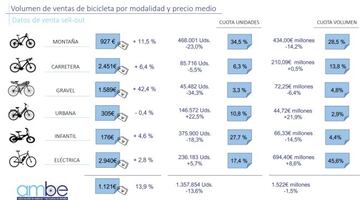 Montaña, carretera, gravel, urbana, infantil y eléctrica.