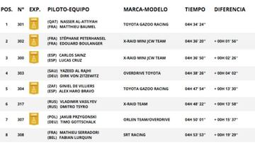 Resultados coches Etapa 11 Dakar 2021.