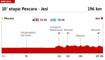 Giro de Italia 2022: perfil de la etapa 10.