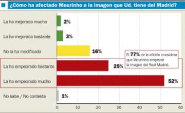 ¿Cómo ha afectado a la imagen que Ud. tiene del Madrid?