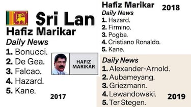 Sri Lanka encabeza la lista de votos raros al Balón de Oro