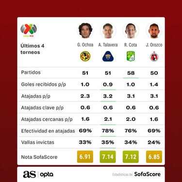 Talavera y Corona, los arqueros con mayor efectividad en Liga MX