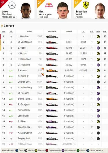 Hamilton se viste de Fangio y Alonso, 7? con el McLaren