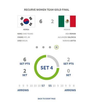 El equipo femenil de México se queda con la plata en el Mundial de Tiro con Arco