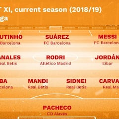 El once ideal de LaLiga para CIES: batacazo de Madrid y Atlético