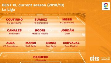 Once ideal de la Liga Santander hasta la fecha.
