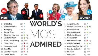 Messi, en la lista de los hombres ms admirados del mundo