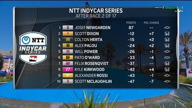 Lección de Ganassi: victoria de Dixon y podio de Palou