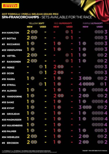 Neumáticos disponibles por piloto para el GP de Bélgica