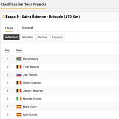Etapa 9: clasificaciones del día y así está la general del Tour