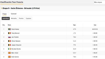 Etapa 9: clasificaciones del día y así está la general del Tour