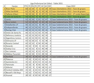 Torneo Liga Profesional 2021: así queda la tabla de posiciones tras la fecha 19
