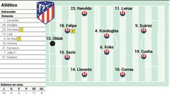 Posibles onces del Atl&eacute;tico-Getafe.