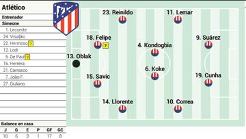 Posibles onces del Atlético-Getafe.