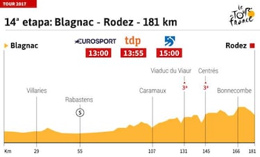 La etapa del día: jornada para escapadas con final duro