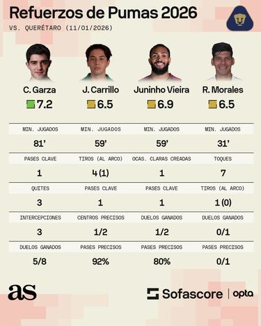 El debut de los refuerzos de Pumas bajo la lupa