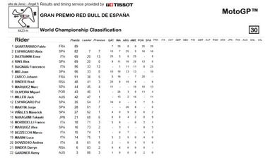 Resultados MotoGP: clasificación del GP de España y Mundial