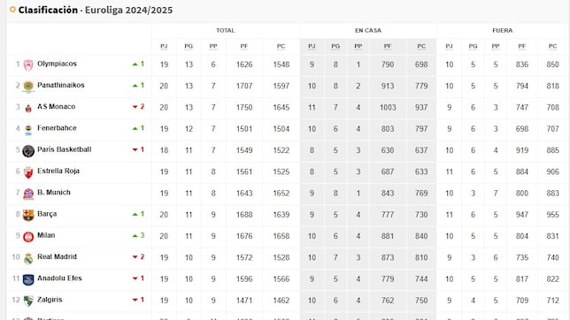 Resultados de la jornadas 20 de la Euroliga: así está la clasificación