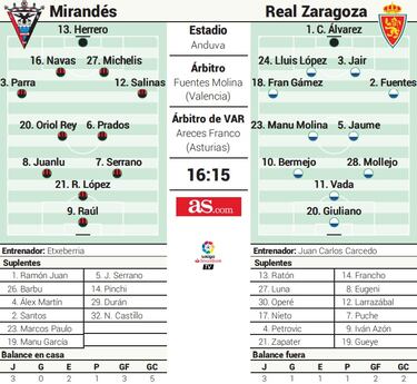 Partido trampa para el Zaragoza contra el colista Mirandés