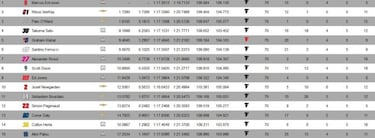 Ericsson se impone en el drama de Power y Palou sigue líder