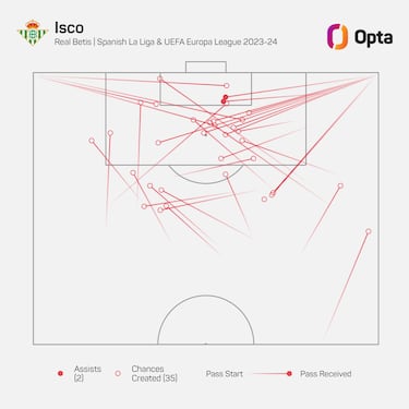 Isco revoluciona LaLiga