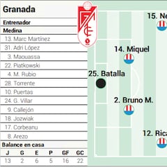 Posible once del Granada ante la Real Sociedad en LaLiga EA Sport