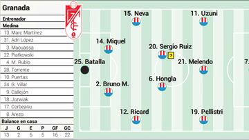 Posible once del Granada ante la Real Sociedad en LaLiga EA Sport