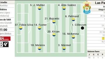 Alineación posible de Las Palmas ante el Girona en LaLiga EA Sports