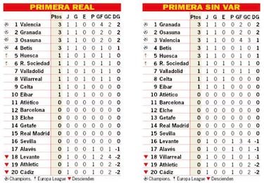 Así está la clasificación de Primera y así estaría sin el VAR:1ªJ