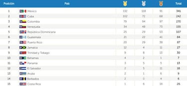 Tercer lugar con 270 medallas: Balance de Colombia en JCC