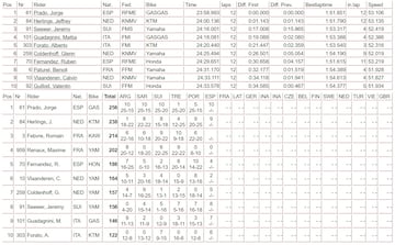 Resultados de la Clasificación en España y Mundial de MXGP.