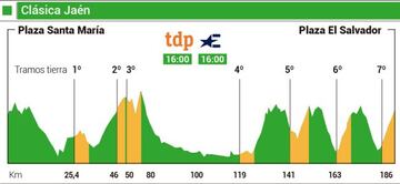 Perfil de la primera edición de la Clásica Jaén.