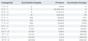 Escrutinio del sorteo de Euromillones del 5 de diciembre.