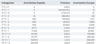 Euromillones: comprobar los resultados del sorteo de hoy, martes 5 de diciembre