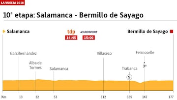 La etapa de hoy: perfiles y recorridos de la jornada 10