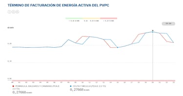 Precio de la luz por horas, 10 de febrero | ¿Cuándo es más barato y cuándo es más caro el kWh?