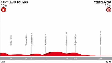 Perfil de la 16ª etapa de la Vuelta a España, con una contrarreloj de 32 kilómetros entre Santillana del Mar y Torrelavega.